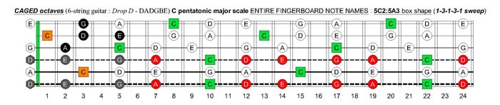 C pentatonic major scale (13131 sweep pattern) - 5C2:5A3 box shape